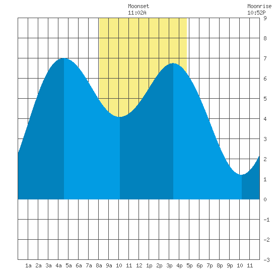 Neah Bay tide chart for Thursday, January 12, 2023