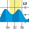 Neah Bay tide chart for Thursday, January 12, 2023