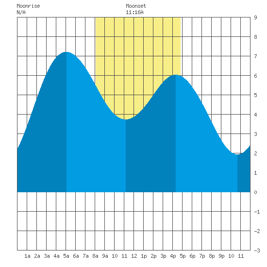 Neah Bay tide chart for Friday, January 13, 2023