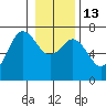 Neah Bay tide chart for Friday, January 13, 2023