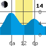 Neah Bay tide chart for Saturday, January 14, 2023
