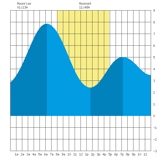 Neah Bay tide chart for Sunday, January 15, 2023