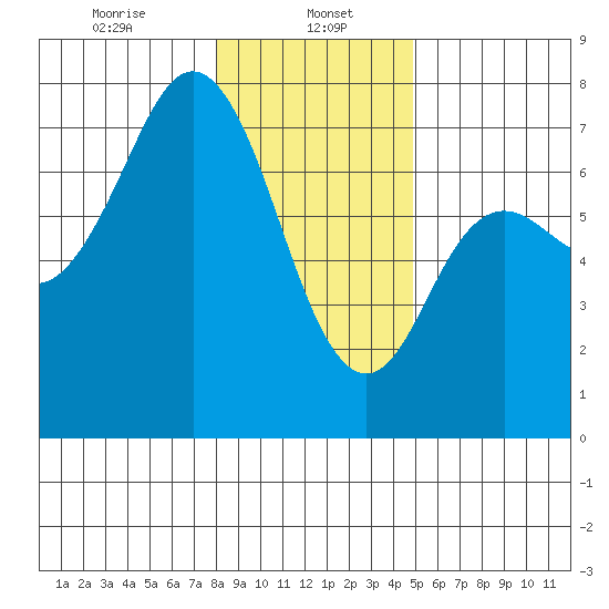 Neah Bay tide chart for Monday, January 16, 2023