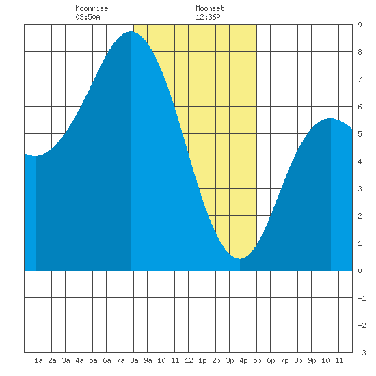Neah Bay tide chart for Tuesday, January 17, 2023