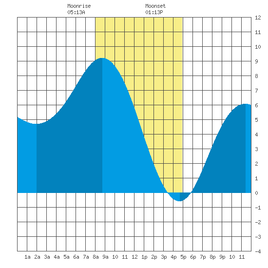 Neah Bay tide chart for Wednesday, January 18, 2023