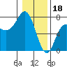 Neah Bay tide chart for Wednesday, January 18, 2023