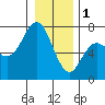 Neah Bay tide chart for Sunday, January 1, 2023