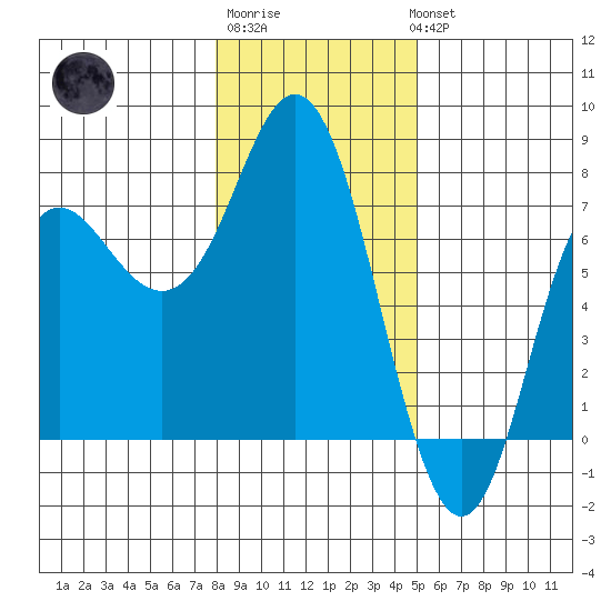 Neah Bay tide chart for Saturday, January 21, 2023