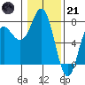 Neah Bay tide chart for Saturday, January 21, 2023