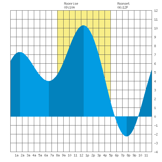 Neah Bay tide chart for Sunday, January 22, 2023