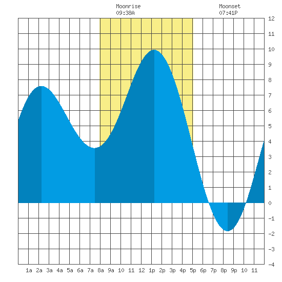 Neah Bay tide chart for Monday, January 23, 2023