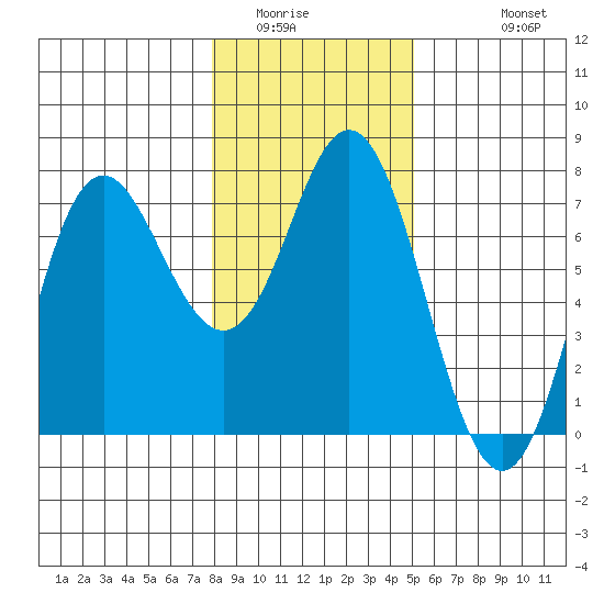 Neah Bay tide chart for Tuesday, January 24, 2023