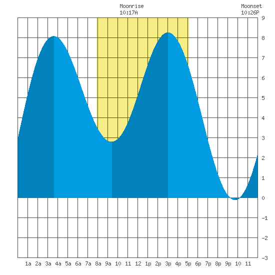 Neah Bay tide chart for Wednesday, January 25, 2023
