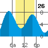 Neah Bay tide chart for Thursday, January 26, 2023