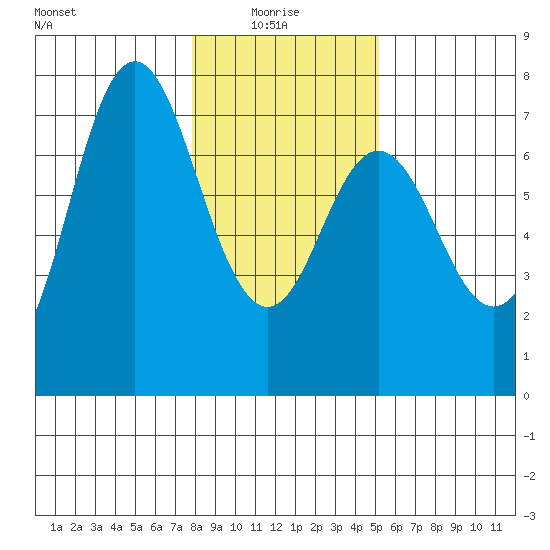 Neah Bay tide chart for Friday, January 27, 2023