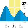 Neah Bay tide chart for Friday, January 27, 2023