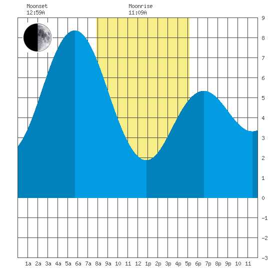 Neah Bay tide chart for Saturday, January 28, 2023