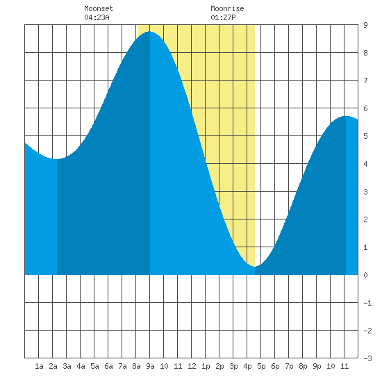 Neah Bay tide chart for Monday, January 2, 2023