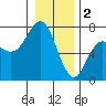 Neah Bay tide chart for Monday, January 2, 2023
