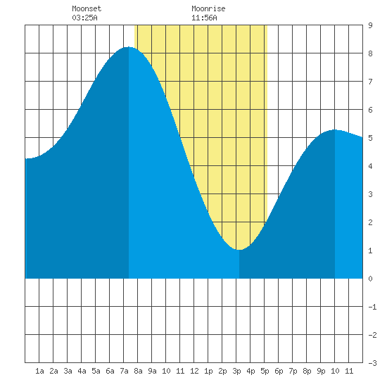 Neah Bay tide chart for Monday, January 30, 2023