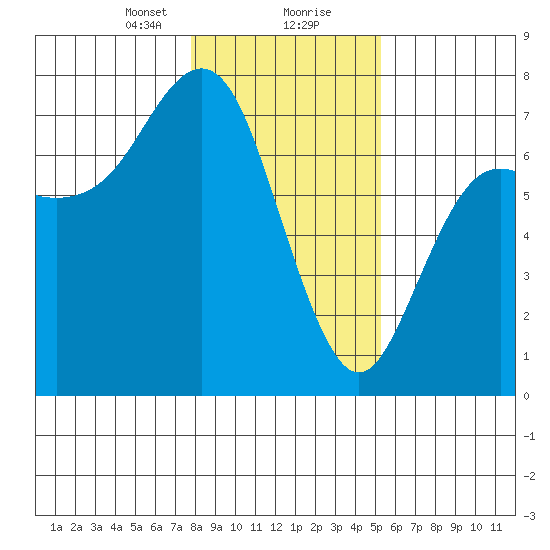 Neah Bay tide chart for Tuesday, January 31, 2023
