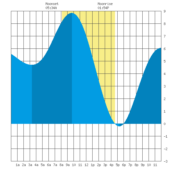 Neah Bay tide chart for Tuesday, January 3, 2023