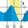 Neah Bay tide chart for Tuesday, January 3, 2023