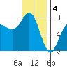 Neah Bay tide chart for Wednesday, January 4, 2023