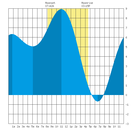 Neah Bay tide chart for Thursday, January 5, 2023
