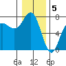Neah Bay tide chart for Thursday, January 5, 2023