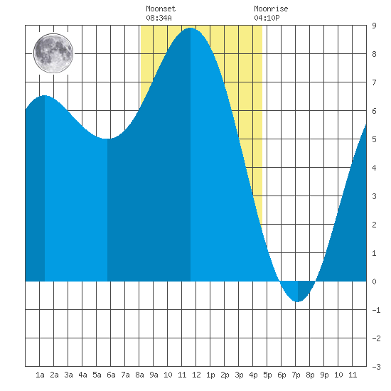 Neah Bay tide chart for Friday, January 6, 2023