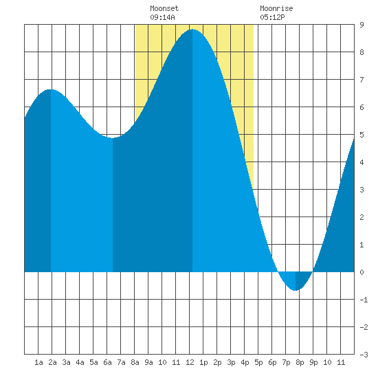Neah Bay tide chart for Saturday, January 7, 2023