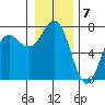 Neah Bay tide chart for Saturday, January 7, 2023