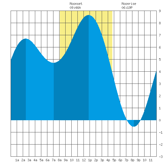 Neah Bay tide chart for Sunday, January 8, 2023