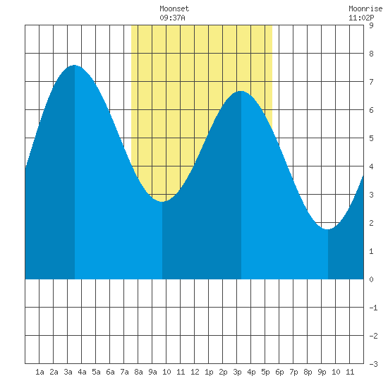 Neah Bay tide chart for Friday, February 10, 2023