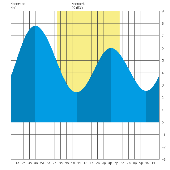Neah Bay tide chart for Saturday, February 11, 2023