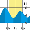 Neah Bay tide chart for Saturday, February 11, 2023