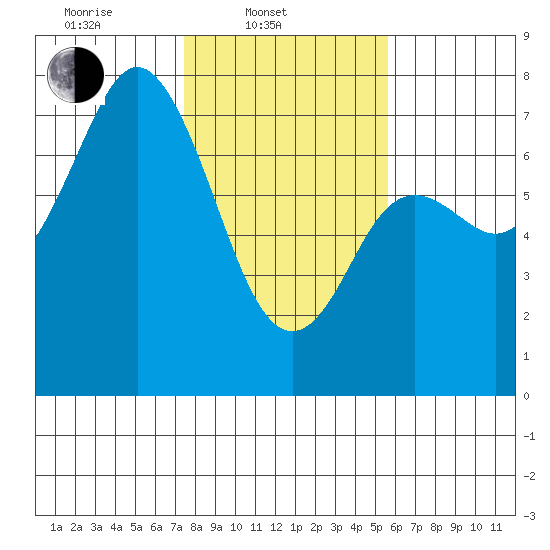 Neah Bay tide chart for Monday, February 13, 2023