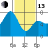 Neah Bay tide chart for Monday, February 13, 2023