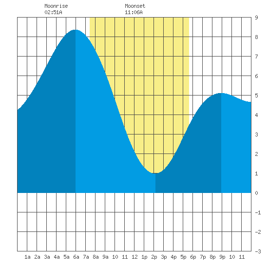 Neah Bay tide chart for Tuesday, February 14, 2023