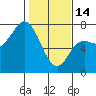 Neah Bay tide chart for Tuesday, February 14, 2023