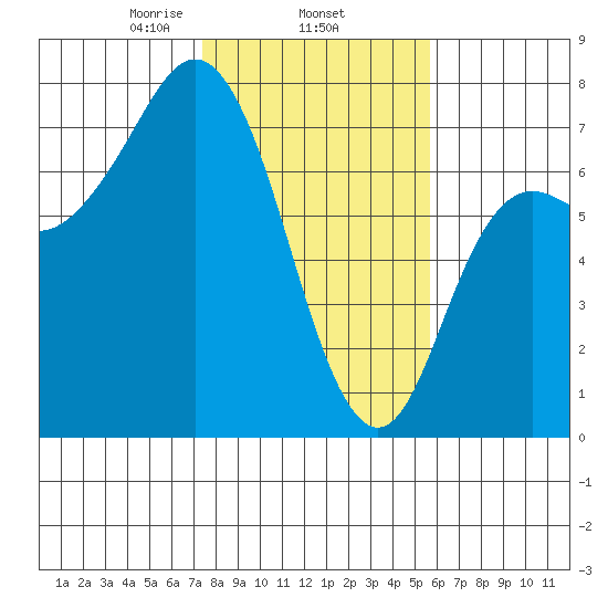 Neah Bay tide chart for Wednesday, February 15, 2023