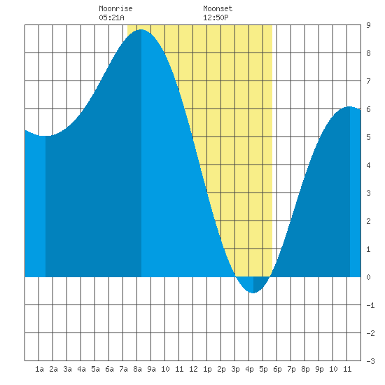 Neah Bay tide chart for Thursday, February 16, 2023