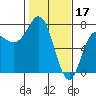 Neah Bay tide chart for Friday, February 17, 2023