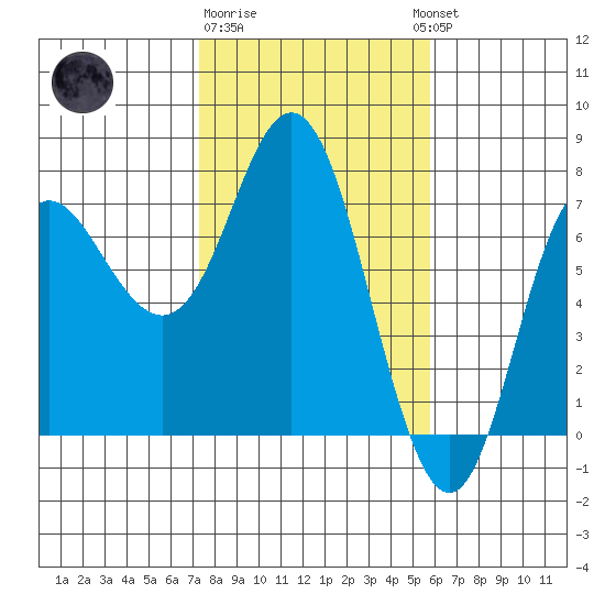 Neah Bay tide chart for Sunday, February 19, 2023