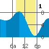 Neah Bay tide chart for Wednesday, February 1, 2023
