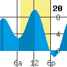 Neah Bay tide chart for Monday, February 20, 2023