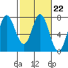 Neah Bay tide chart for Wednesday, February 22, 2023