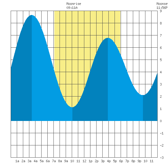 Neah Bay tide chart for Friday, February 24, 2023