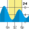 Neah Bay tide chart for Friday, February 24, 2023
